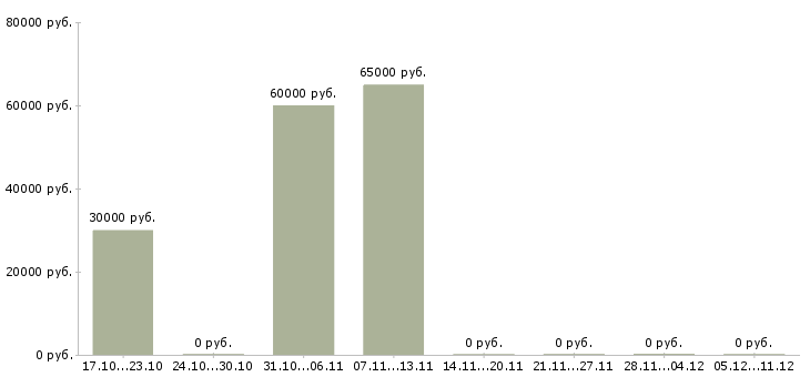 Вакансии требуются разнорабочие на вахту Мордовия - Медиана зарплат требуются разнорабочие на вахту Мордовия за 2 месяца