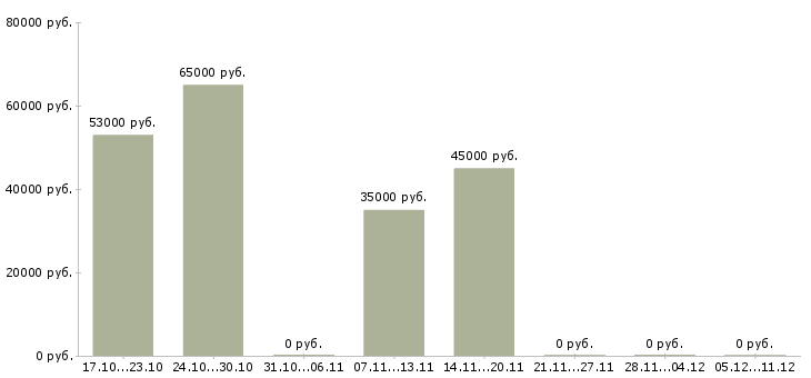 Вакансии уборщики вахта в Кирове - Медиана зарплат уборщики вахта в Кирове за 2 месяца