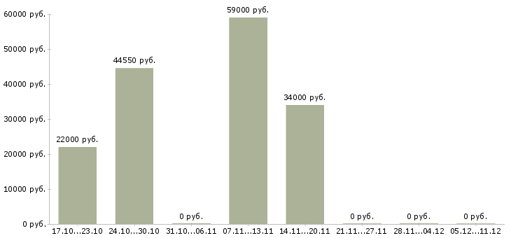 Вакансии фасовщик одежды в Воронеже - Медиана зарплат фасовщик одежды в Воронеже за 2 месяца