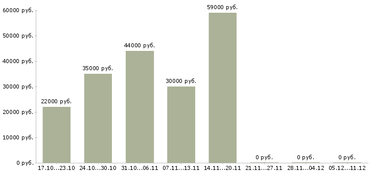 Вакансии фасовщик одежды в Кирове - Медиана зарплат фасовщик одежды в Кирове за 2 месяца