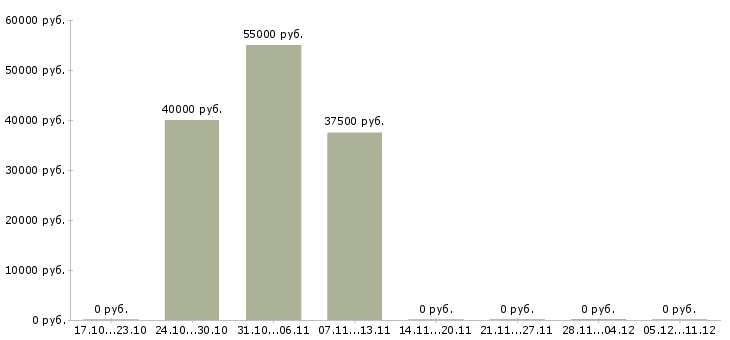 Вакансии фрезеровщик 5 разряд в Саратове - Медиана зарплат фрезеровщик 5 разряд в Саратове за 2 месяца