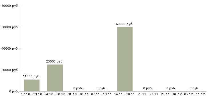 Вакансии фрезеровщик 5 разряда в Липецке - Медиана зарплат фрезеровщик 5 разряда в Липецке за 2 месяца