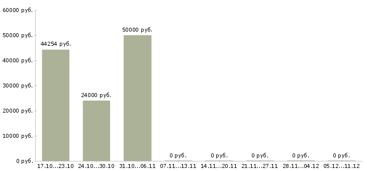 Вакансии фрезеровщик 5 разряда в Рязани - Медиана зарплат фрезеровщик 5 разряда в Рязани за 2 месяца