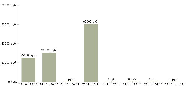Вакансии электрогазосварщик накс в Волгограде - Медиана зарплат электрогазосварщик накс в Волгограде за 2 месяца