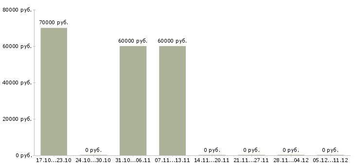 Вакансии электрогазосварщики накс Бурятия - Медиана зарплат электрогазосварщики накс Бурятия за 2 месяца