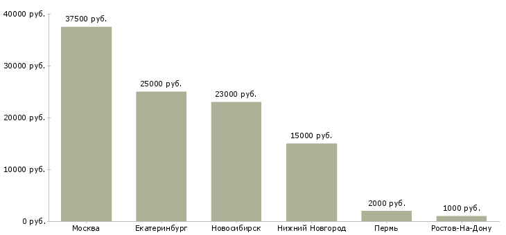 Поиск работы бармен продавец-Медиана зарплаты для вакансии «бармен продавец» в других городах