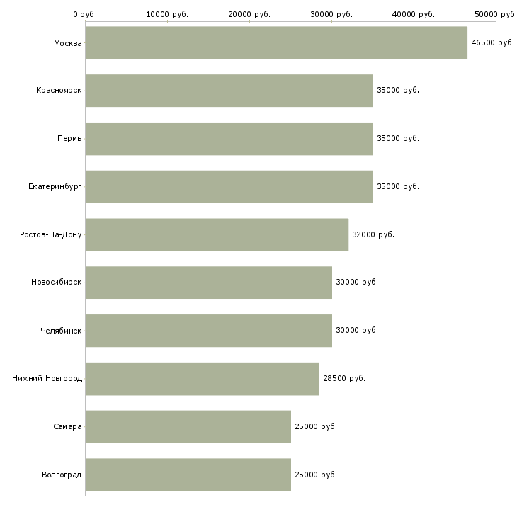 Поиск работы водитель по городу категории в-Медиана зарплаты для вакансии «водитель по городу категории в» в других городах