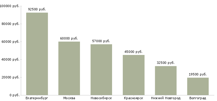 Поиск работы инженер проектировщик технолог-Медиана зарплаты для вакансии «инженер проектировщик технолог» в других городах