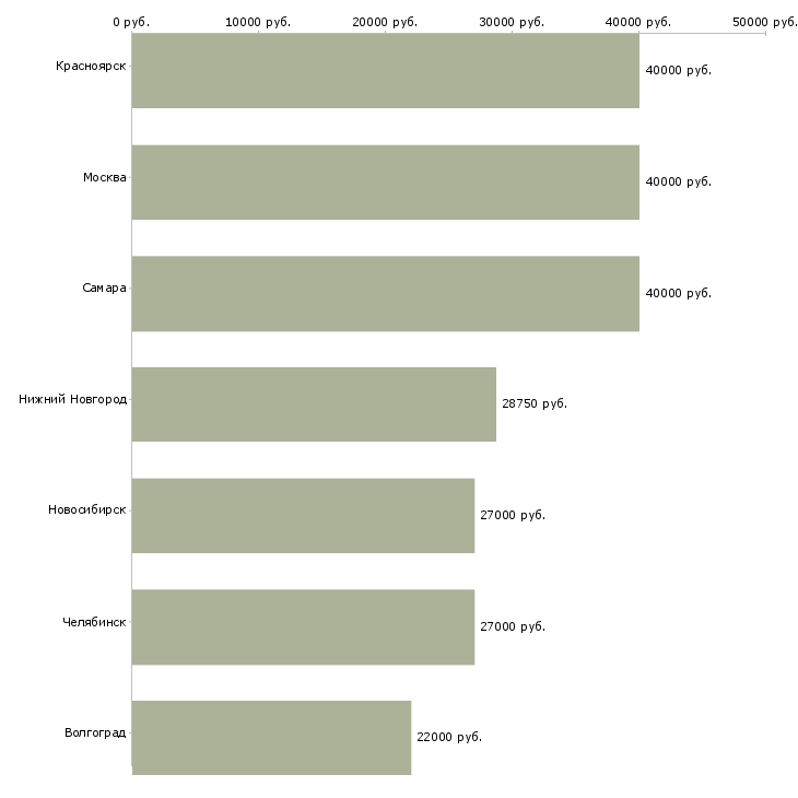 Поиск работы менеджер в кредитный отдел-Медиана зарплаты для вакансии «менеджер в кредитный отдел» в других городах