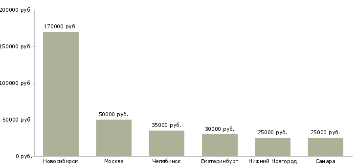 Поиск работы менеджер по снабжению в строительстве-Медиана зарплаты для вакансии «менеджер по снабжению в строительстве» в других городах