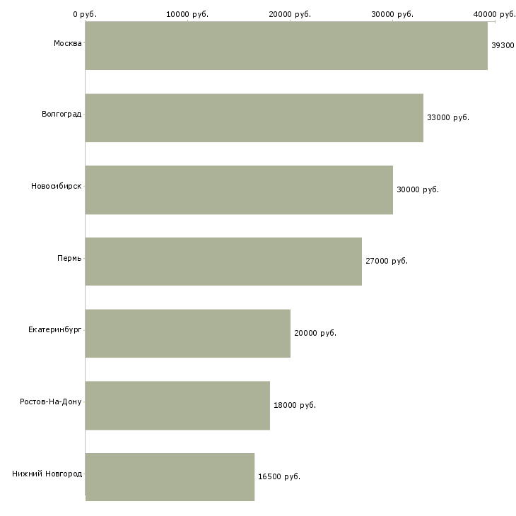 Поиск работы работник в продуктовый магазин-Медиана зарплаты для вакансии «работник в продуктовый магазин» в других городах