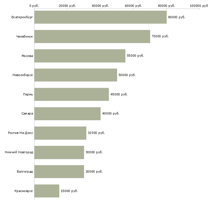 Поиск работы риелтор по коммерческой недвижимости-Медиана зарплаты для вакансии «риелтор по коммерческой недвижимости» в других городах