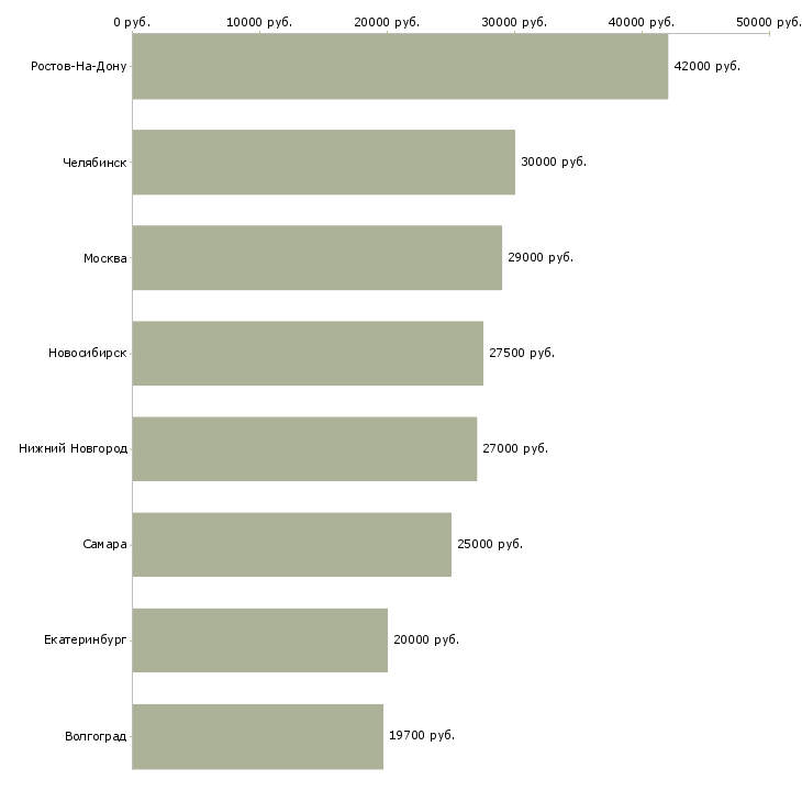 Поиск работы товарный логист-Медиана зарплаты для вакансии «товарный логист» в других городах