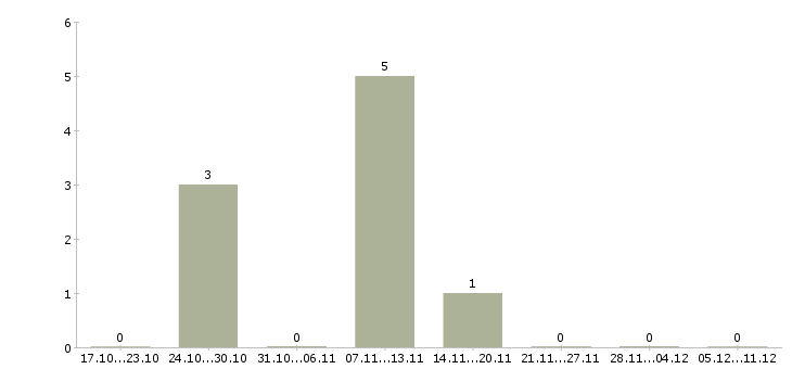 Работа бухгалтер по отчетности и налогам Башкортостан - Число вакансий Башкортостан по специальности бухгалтер по отчетности и налогам за 2 месяца