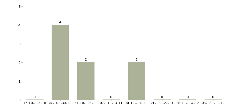 Работа руководитель регионального направления Башкортостан - Число вакансий Башкортостан по специальности руководитель регионального направления за 2 месяца