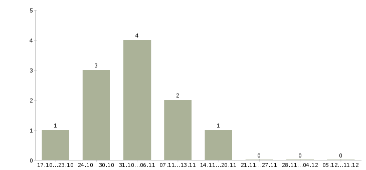 Работа сотрудник для обработки документов Башкортостан - Число вакансий Башкортостан по специальности сотрудник для обработки документов за 2 месяца