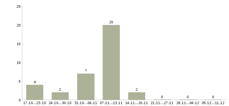 Работа требуются комплектовщики Колпино - Число вакансий Колпино по специальности требуются комплектовщики за 2 месяца