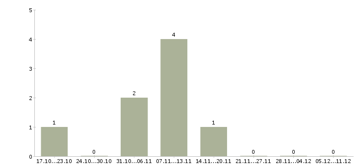 Работа требуются разнорабочие на вахту Марий эл - Число вакансий Марий эл по специальности требуются разнорабочие на вахту за 2 месяца