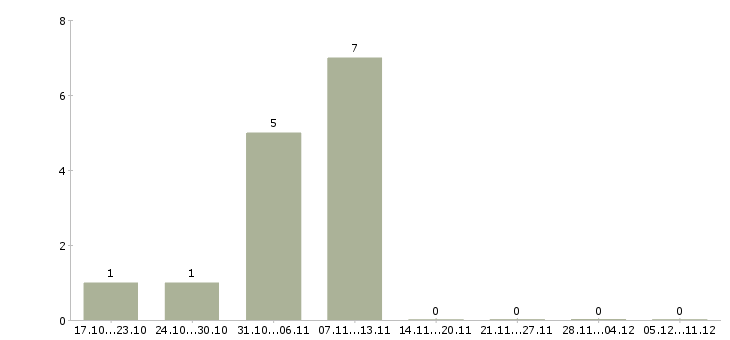 Работа требуются разнорабочие на вахту Мордовия - Число вакансий Мордовия по специальности требуются разнорабочие на вахту за 2 месяца
