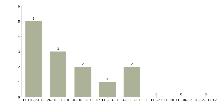 Работа работник на документооборот Нижний новгород - Число вакансий Нижний новгород по специальности работник на документооборот за 2 месяца