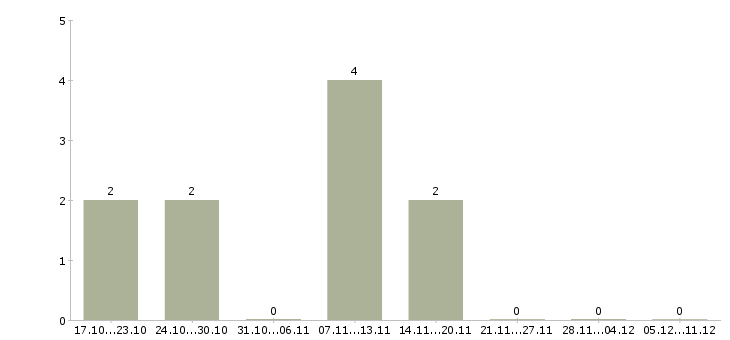 Работа руководитель группы маркетинга Нижний новгород - Число вакансий Нижний новгород по специальности руководитель группы маркетинга за 2 месяца