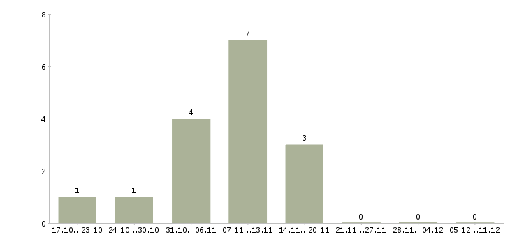 Работа руководитель отдела региональных продаж Ростов-на-дону - Число вакансий Ростов-на-дону по специальности руководитель отдела региональных продаж за 2 месяца