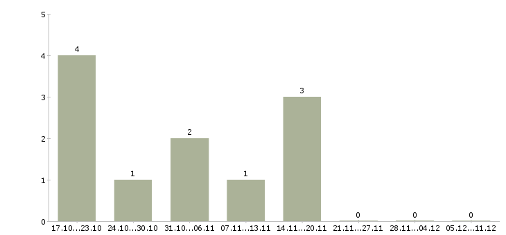 Работа домработница в дом с проживанием Санкт-петербург - Число вакансий Санкт-петербург по специальности домработница в дом с проживанием за 2 месяца