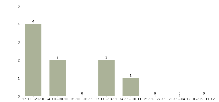 Работа менеджер по снабжению в строительстве Санкт-петербург - Число вакансий Санкт-петербург по специальности менеджер по снабжению в строительстве за 2 месяца