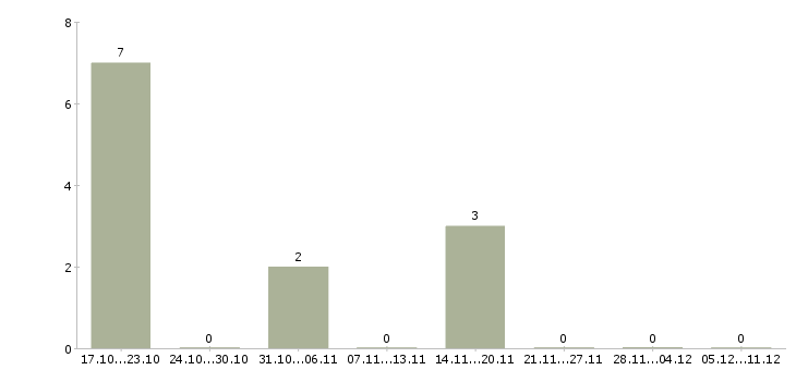 Работа товарный логист Санкт-петербург - Число вакансий Санкт-петербург по специальности товарный логист за 2 месяца