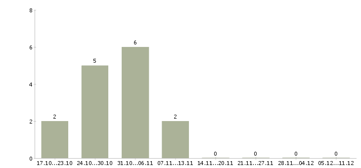 Работа работник склада вахта Татарстан - Число вакансий Татарстан по специальности работник склада вахта за 2 месяца