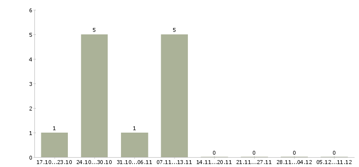 Работа руководитель операционного офиса Татарстан - Число вакансий Татарстан по специальности руководитель операционного офиса за 2 месяца