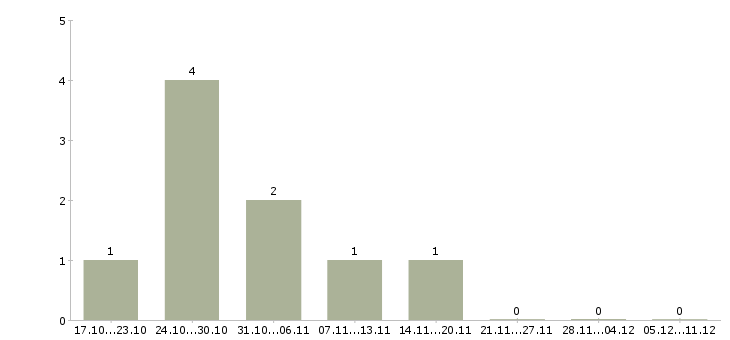 Работа программист 1с 8 в Астрахани - Число вакансий в Астрахани по специальности программист 1с 8 за 2 месяца