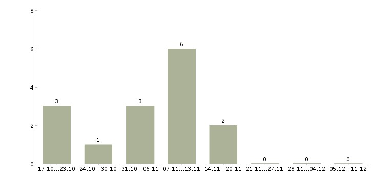 Работа специалист отдела сервиса в Волгограде - Число вакансий в Волгограде по специальности специалист отдела сервиса за 2 месяца