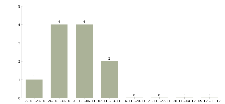 Работа ведущий специалист документооборота в Екатеринбурге - Число вакансий в Екатеринбурге по специальности ведущий специалист документооборота за 2 месяца