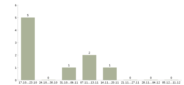 Работа менеджер по поиску строительных объектов в Иркутске - Число вакансий в Иркутске по специальности менеджер по поиску строительных объектов за 2 месяца