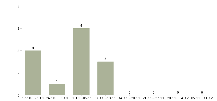 Работа подработка на дому для студентов в Иркутске - Число вакансий в Иркутске по специальности подработка на дому для студентов за 2 месяца