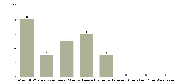 Работа технолог в ресторан в Иркутске - Число вакансий в Иркутске по специальности технолог в ресторан за 2 месяца