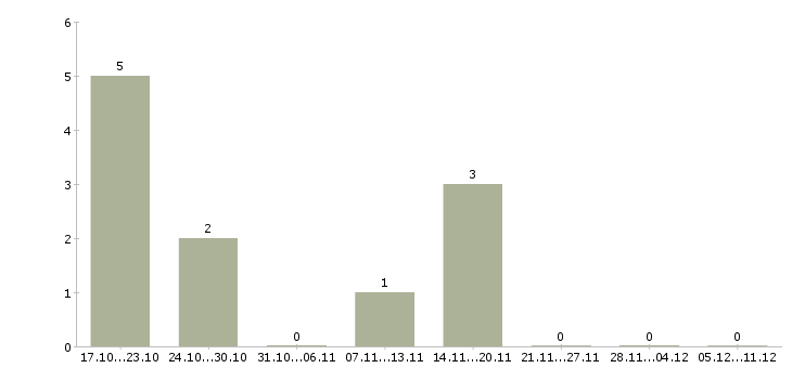 Работа торговый представитель на корпоративном автомобиле в Калуге - Число вакансий в Калуге по специальности торговый представитель на корпоративном автомобиле за 2 месяца