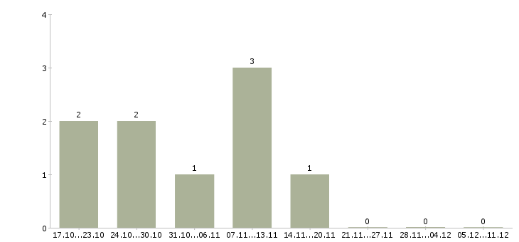 Работа менеджер представительства в Кемерово - Число вакансий в Кемерово по специальности менеджер представительства за 2 месяца