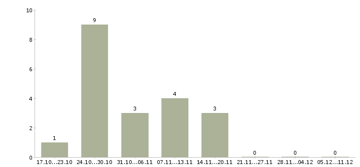 Работа фасовщик одежды в Кирове - Число вакансий в Кирове по специальности фасовщик одежды за 2 месяца