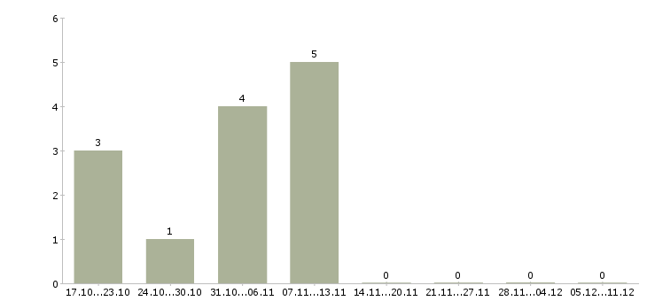 Работа работник на документооборот в Краснодаре - Число вакансий в Краснодаре по специальности работник на документооборот за 2 месяца