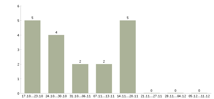 Работа кассир гипермаркете в Красноярске - Число вакансий в Красноярске по специальности кассир гипермаркете за 2 месяца