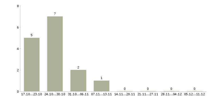 Работа требуется товаровед в Красноярске - Число вакансий в Красноярске по специальности требуется товаровед за 2 месяца