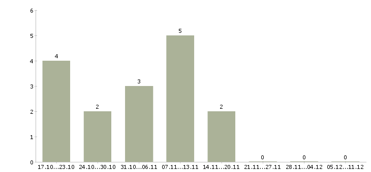 Работа инженер по производственному контролю в Курске - Число вакансий в Курске по специальности инженер по производственному контролю за 2 месяца