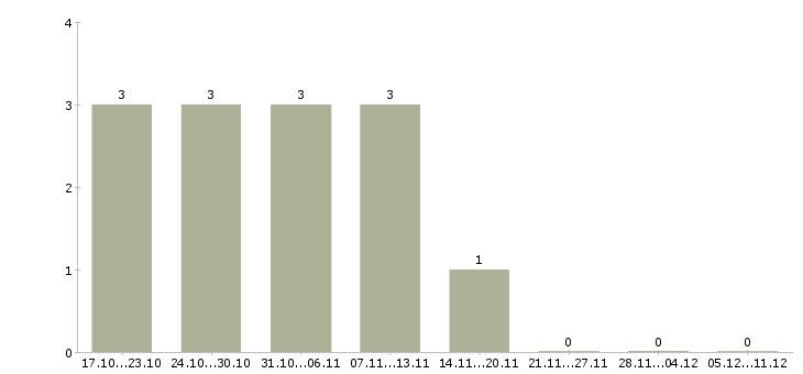 Работа консультант в крупную компанию в Люберцах - Число вакансий в Люберцах по специальности консультант в крупную компанию за 2 месяца