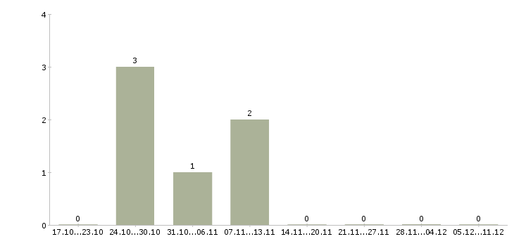 Работа преподаватель раннего развития в Москве - Число вакансий в Москве по специальности преподаватель раннего развития за 2 месяца