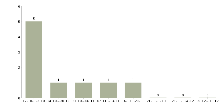 Работа продавец бармен в Москве - Число вакансий в Москве по специальности продавец бармен за 2 месяца