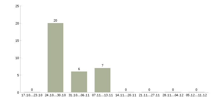 Работа тайный покупатель в автосалон в Москве - Число вакансий в Москве по специальности тайный покупатель в автосалон за 2 месяца