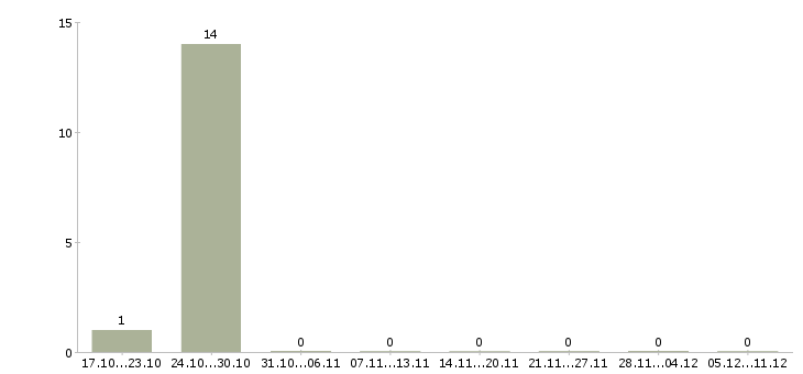 Работа водитель по городу категории в в Мурманске - Число вакансий в Мурманске по специальности водитель по городу категории в за 2 месяца