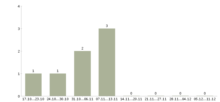 Работа в интернет магазин требуется оператор в Новосибирске - Число вакансий в Новосибирске по специальности в интернет магазин требуется оператор за 2 месяца